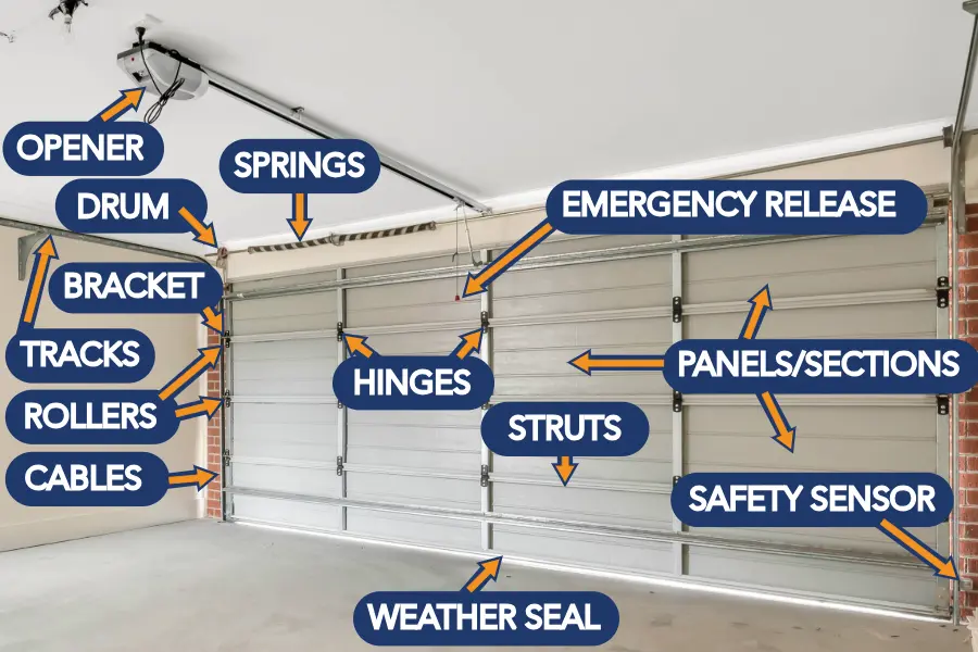 Parts of a garage door
